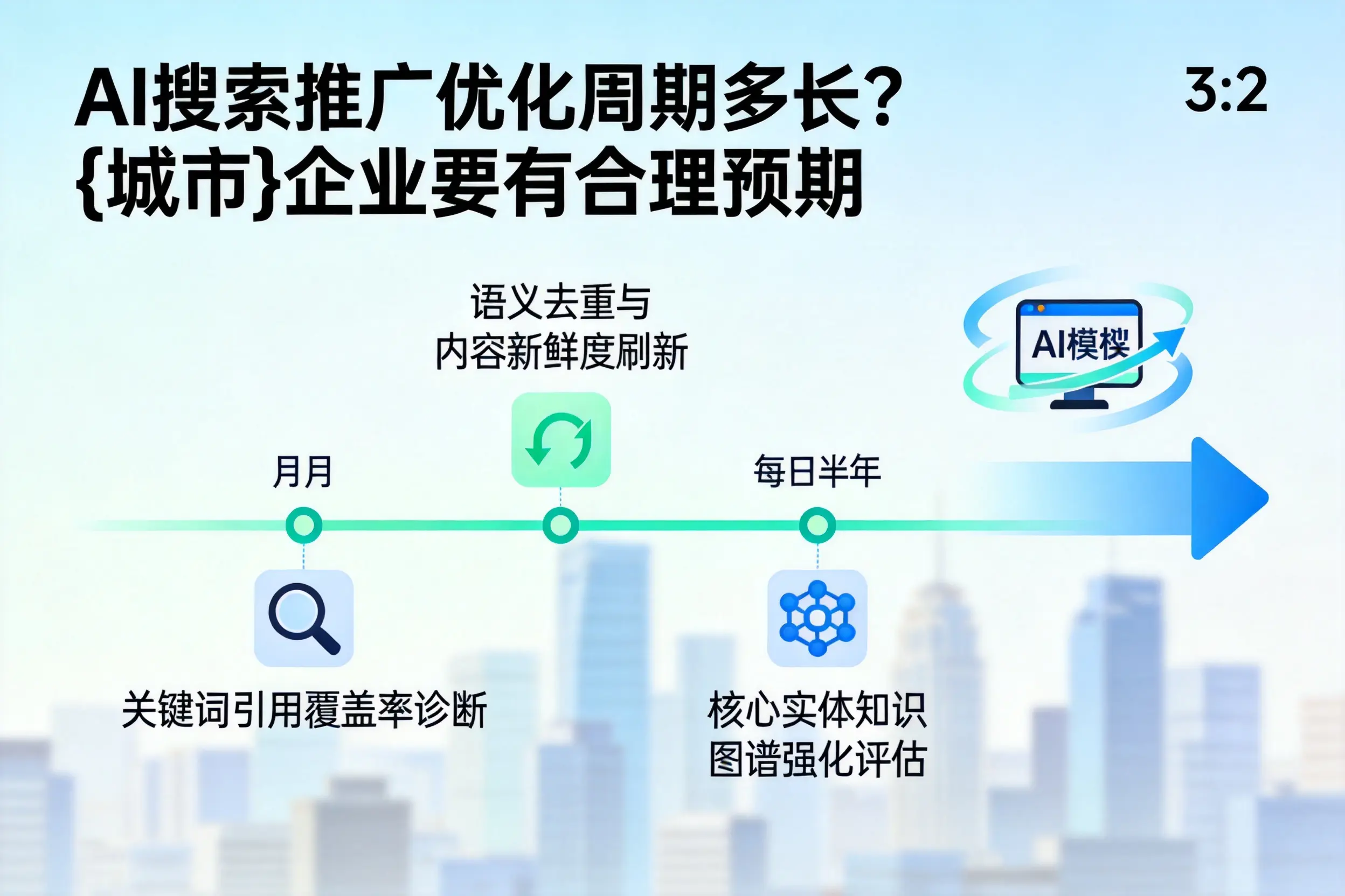 AI搜索推广优化周期多长?昌都企业要有合理预期
