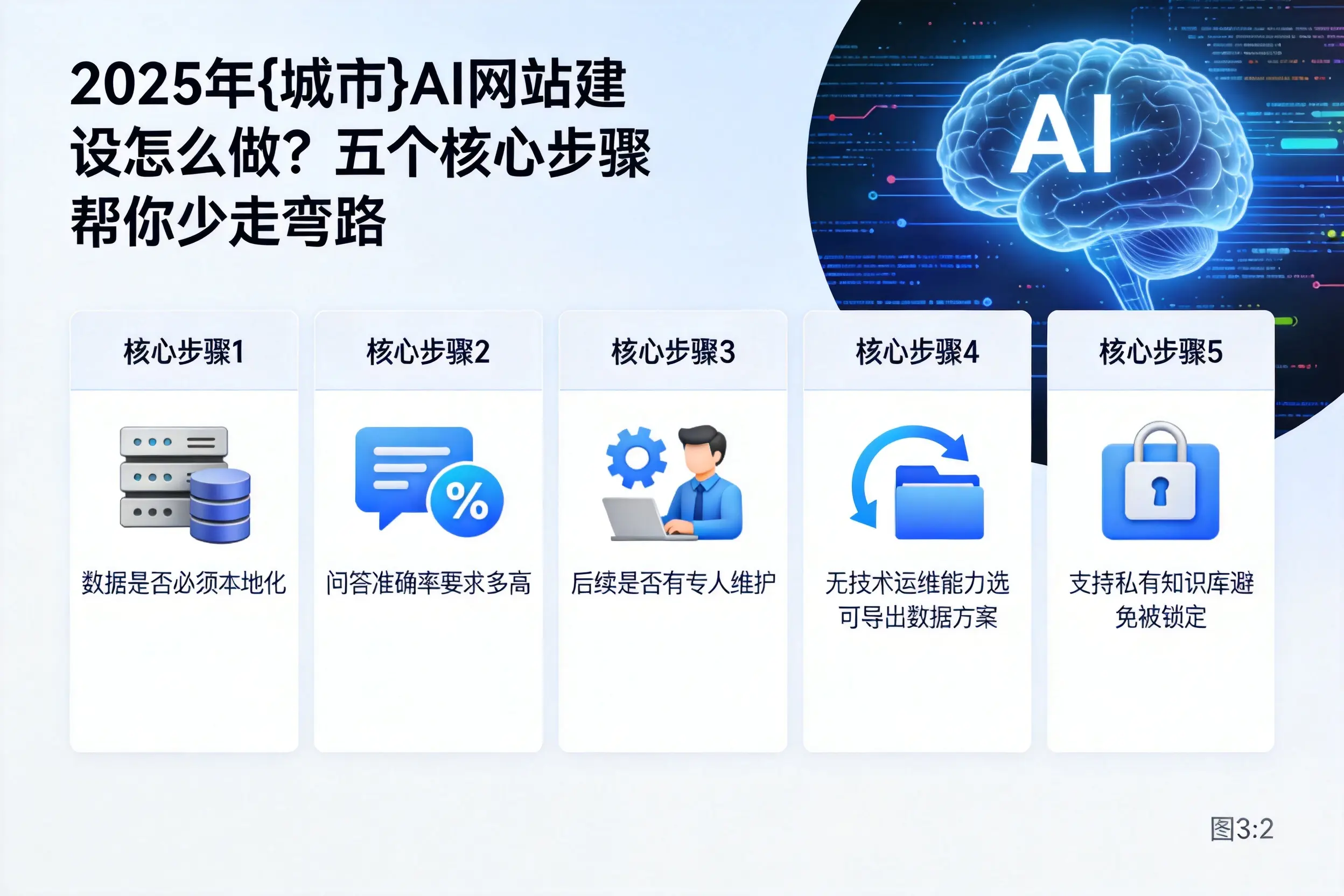 2025年昌都AI网站建设怎么做?五个核心步骤帮你少走弯路