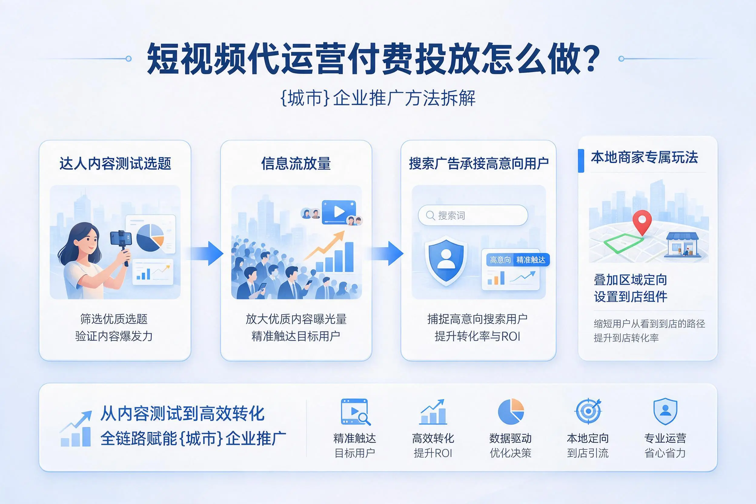 短视频代运营付费投放怎么做？昌都企业推广方法拆解