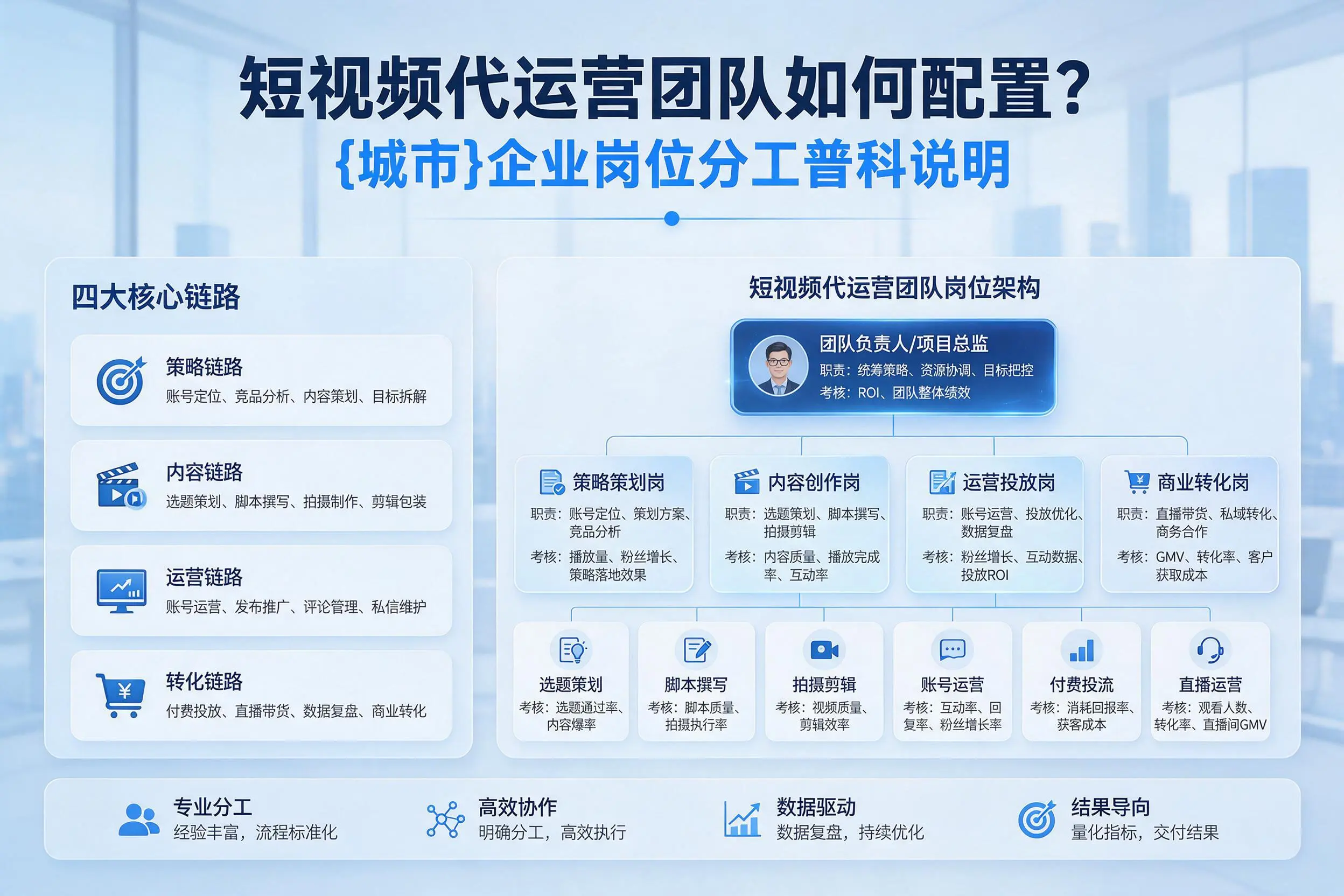 短视频代运营团队如何配置？昌都企业岗位分工科普说明