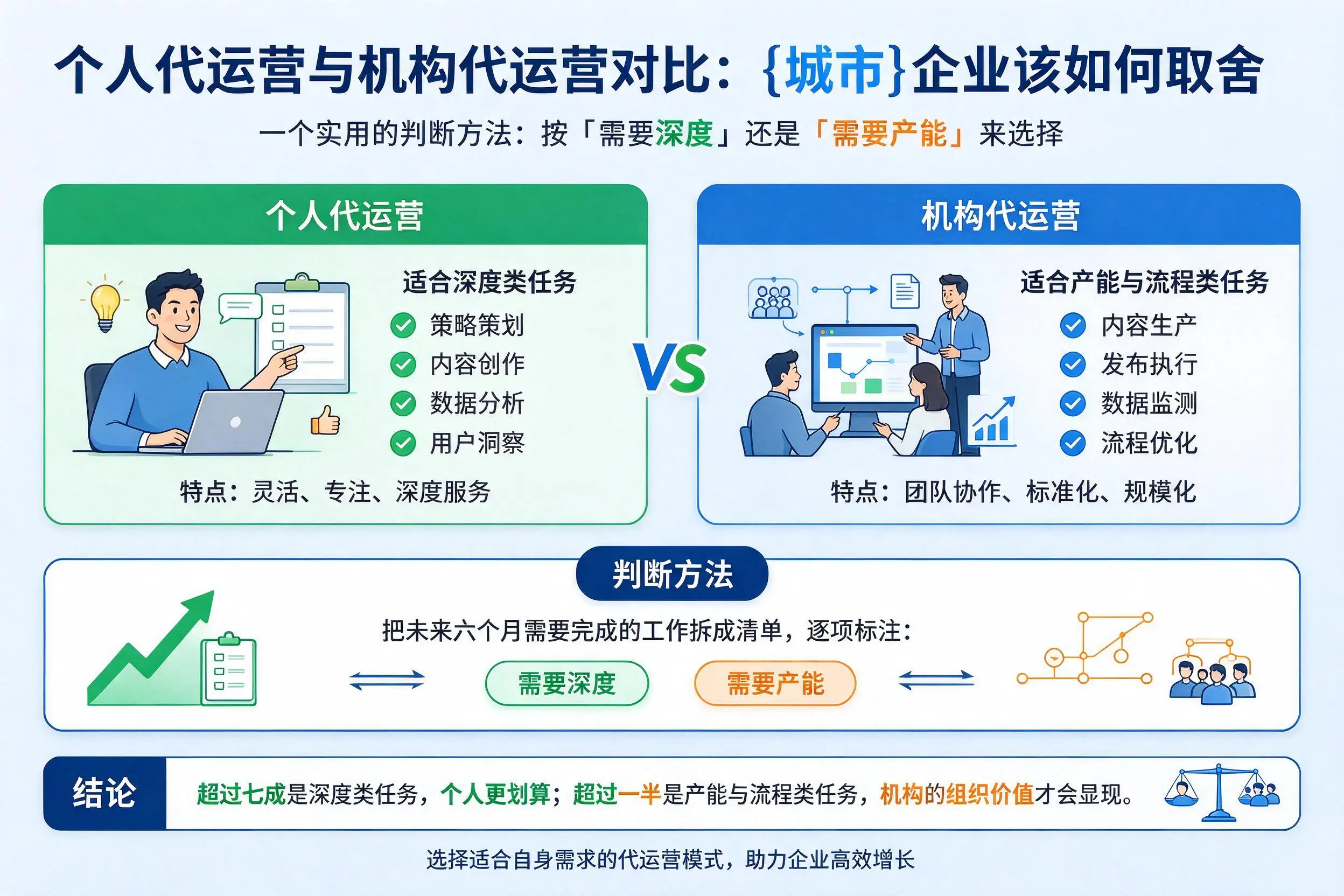 个人代运营与机构代运营对比:昌都企业该如何取舍
