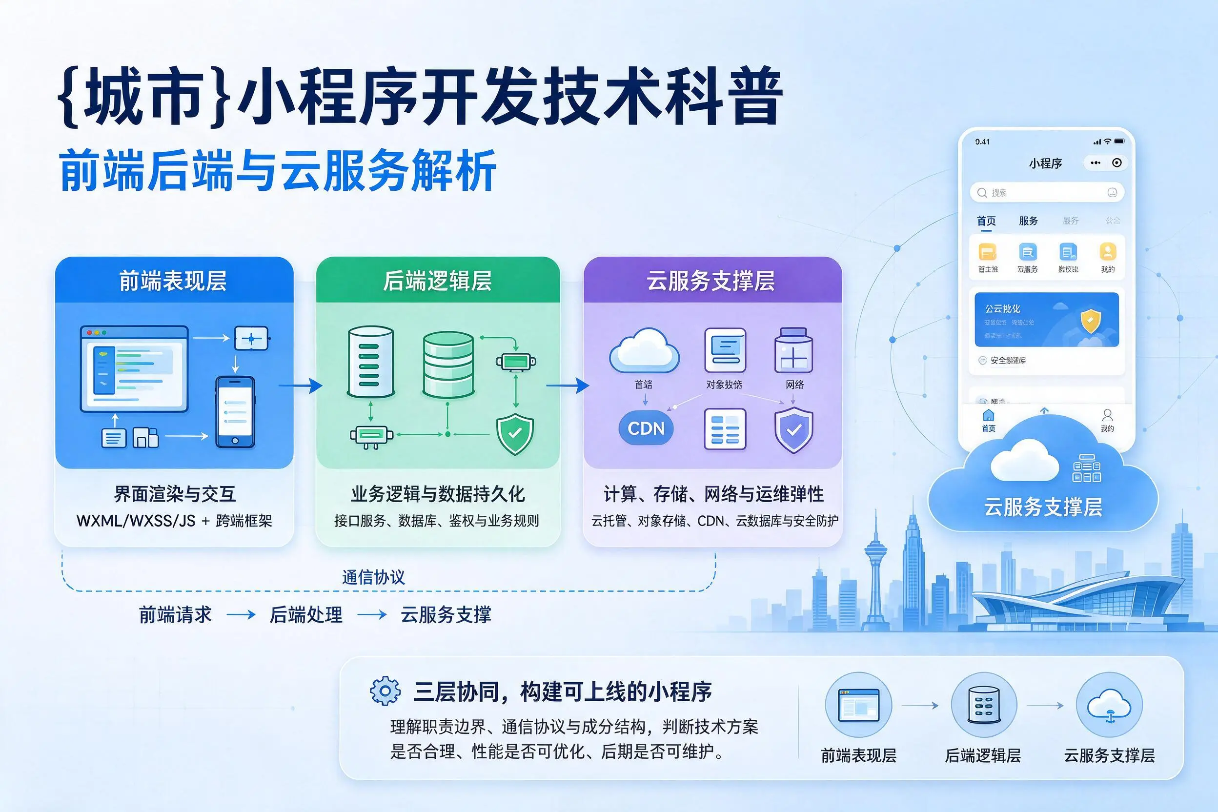 昌都小程序开发技术科普：前端后端与云服务解析