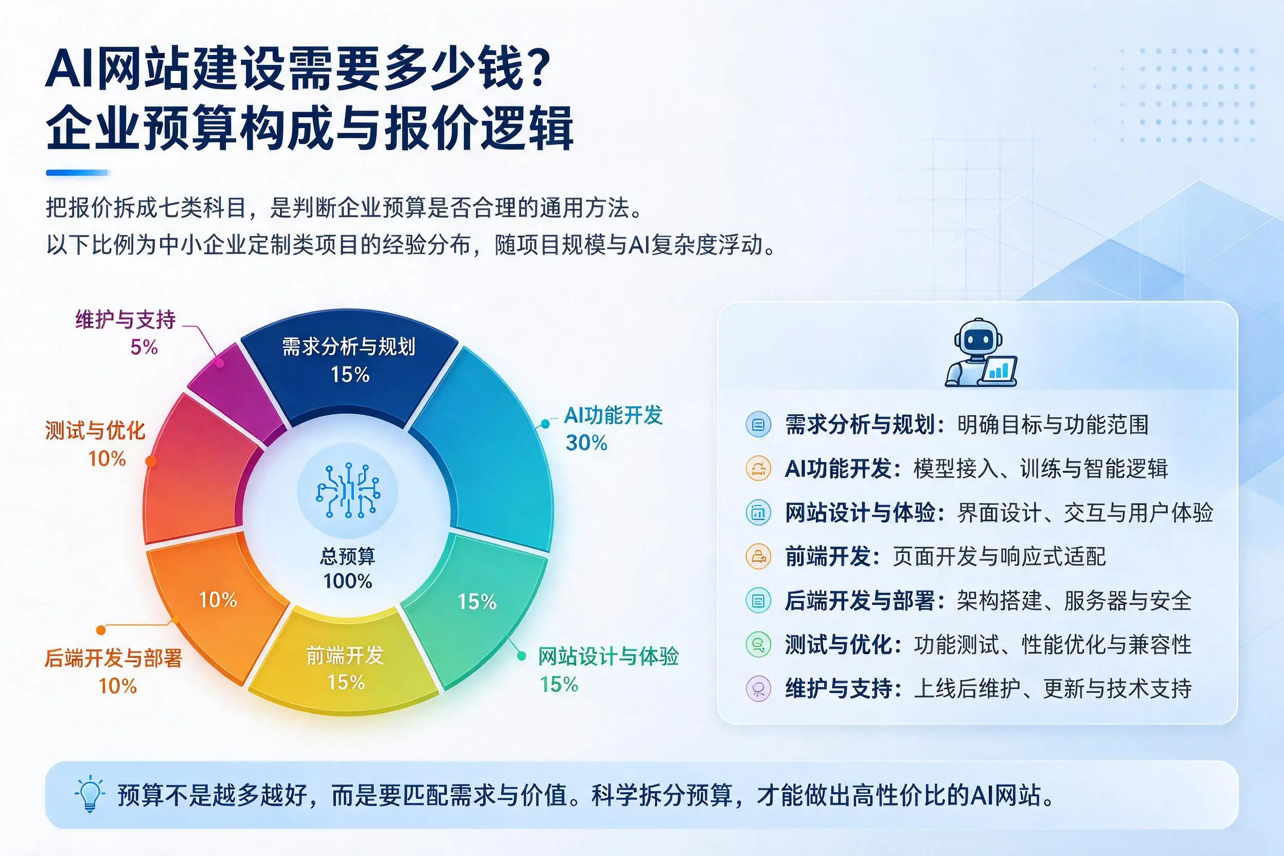 AI网站建设需要多少钱？昌都企业预算构成与报价逻辑