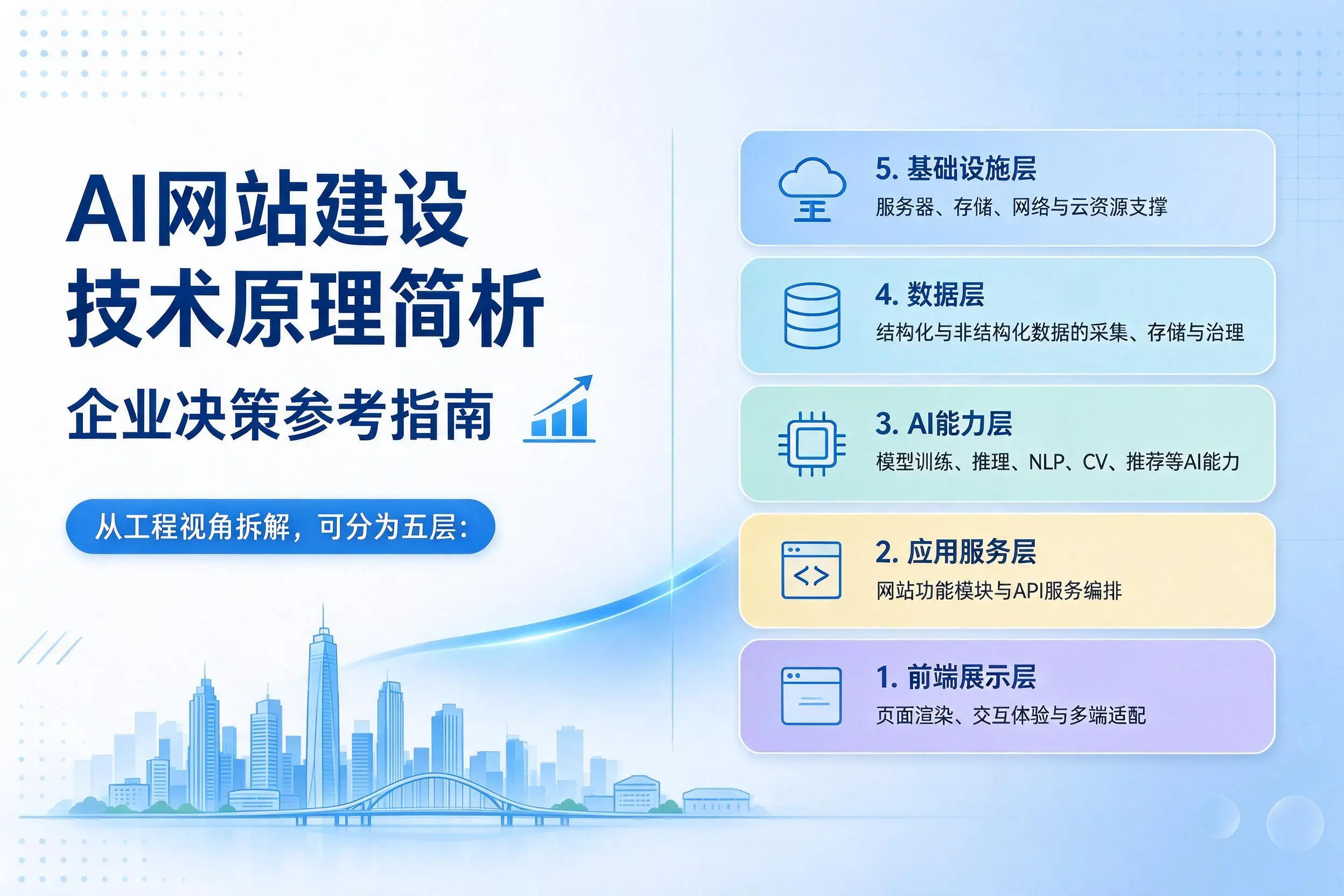 AI网站建设技术原理简析，昌都企业决策参考指南